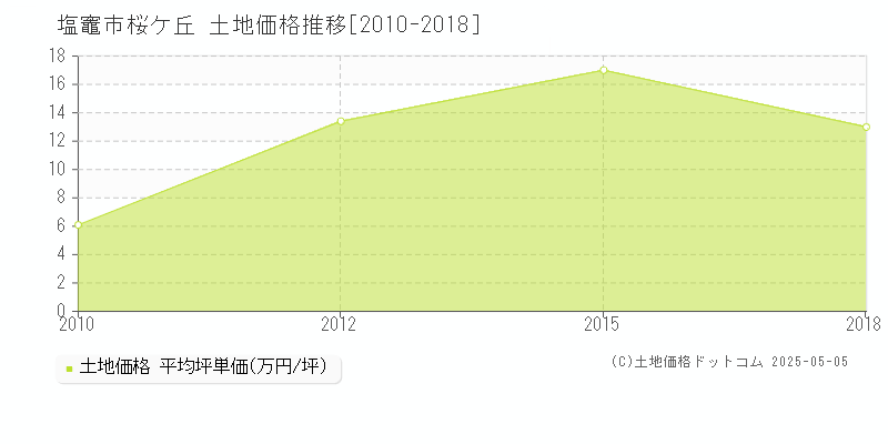 桜ケ丘(塩竈市)の土地価格推移グラフ(坪単価)[2010-2018年]