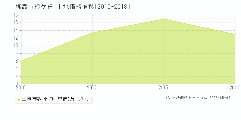 塩竈市桜ケ丘の土地価格推移グラフ 