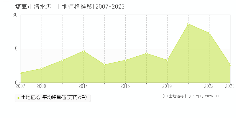 清水沢(塩竈市)の土地価格推移グラフ(坪単価)[2007-2023年]