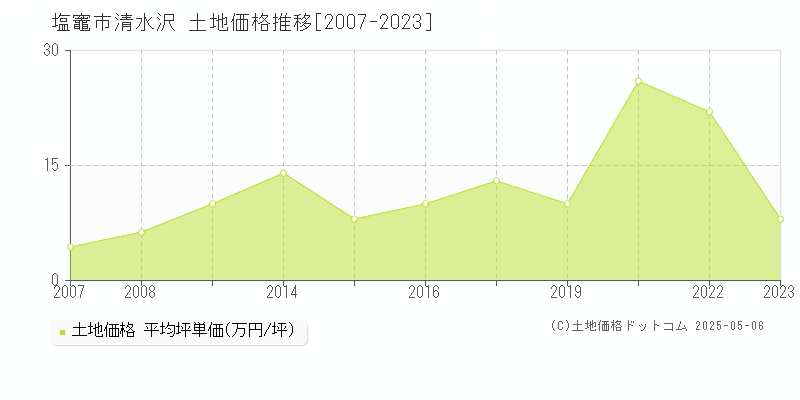 塩竈市清水沢の土地価格推移グラフ 