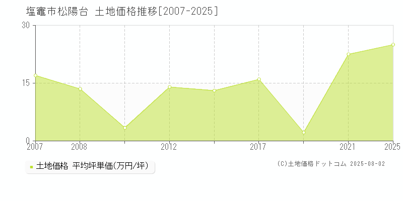 松陽台(塩竈市)の土地価格推移グラフ(坪単価)[2007-2025年]