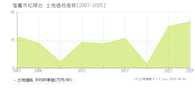 塩竈市松陽台の土地価格推移グラフ 