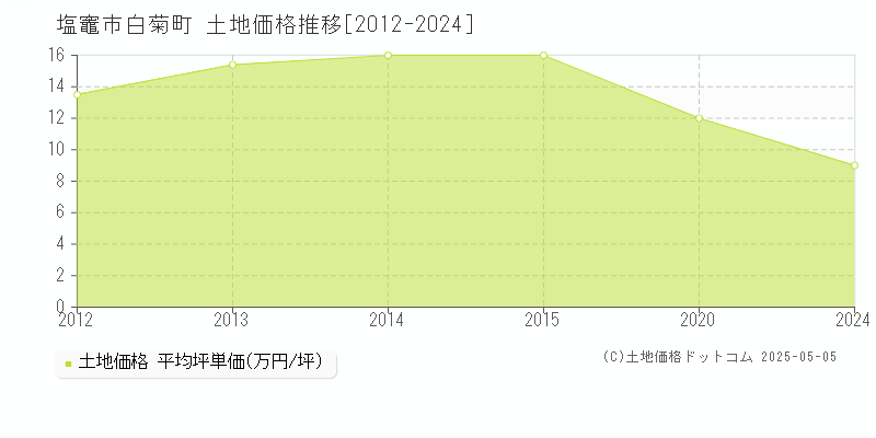 白菊町(塩竈市)の土地価格推移グラフ(坪単価)[2012-2024年]
