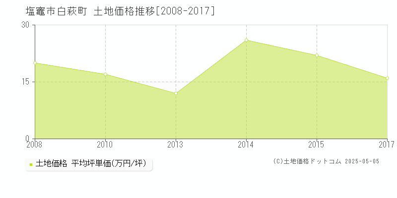白萩町(塩竈市)の土地価格推移グラフ(坪単価)[2008-2017年]