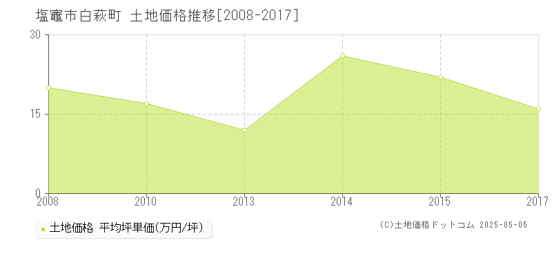 塩竈市白萩町の土地価格推移グラフ 