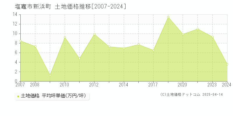 塩竈市新浜町の土地価格推移グラフ 