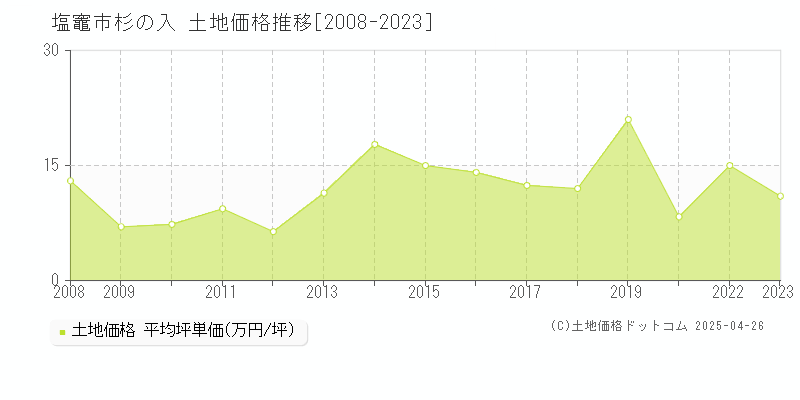 塩竈市杉の入の土地価格推移グラフ 