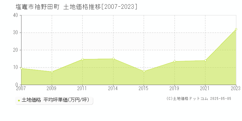 袖野田町(塩竈市)の土地価格推移グラフ(坪単価)[2007-2023年]