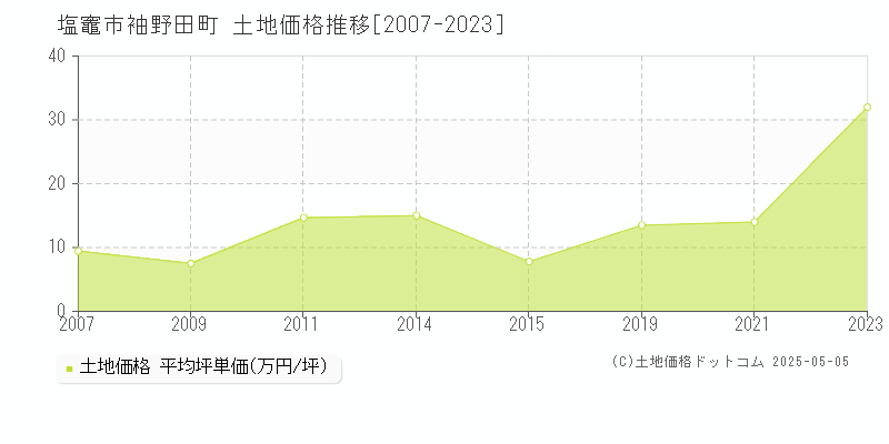 塩竈市袖野田町の土地価格推移グラフ 