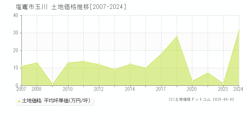 玉川(塩竈市)の土地価格推移グラフ(坪単価)[2007-2024年]
