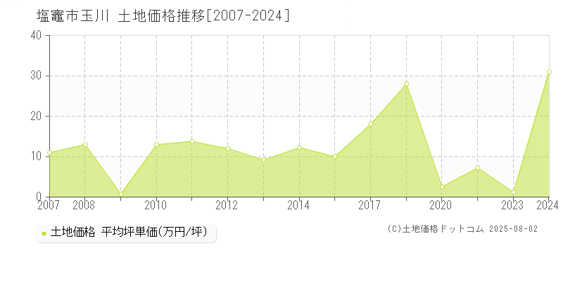 塩竈市玉川の土地価格推移グラフ 