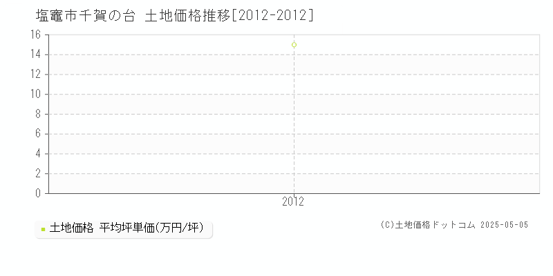 塩竈市千賀の台の土地価格推移グラフ 