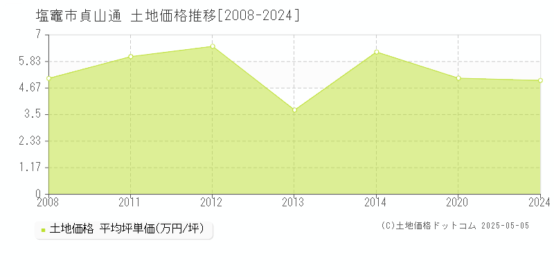 貞山通(塩竈市)の土地価格推移グラフ(坪単価)[2008-2024年]