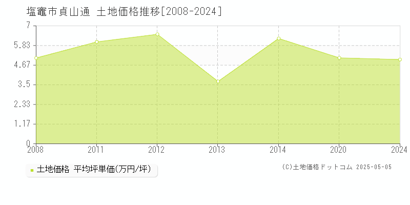 塩竈市貞山通の土地価格推移グラフ 