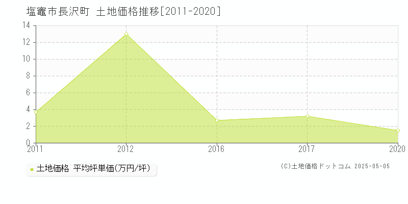 塩竈市長沢町の土地価格推移グラフ 