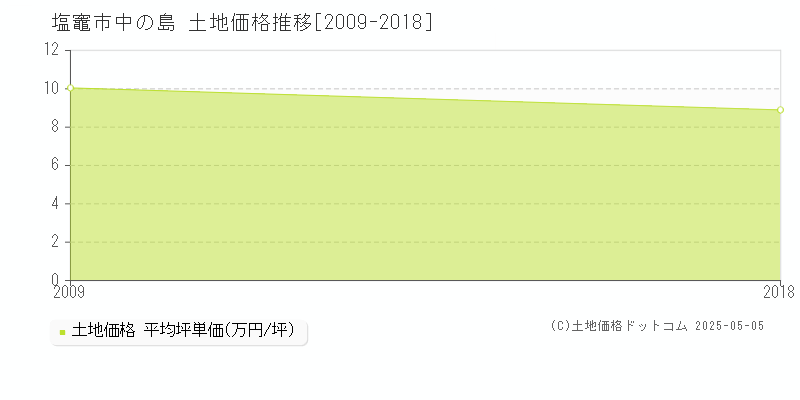 中の島(塩竈市)の土地価格推移グラフ(坪単価)[2009-2018年]