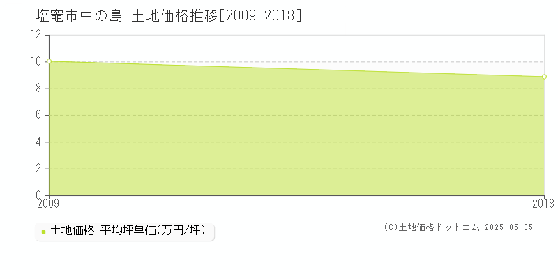 塩竈市中の島の土地価格推移グラフ 