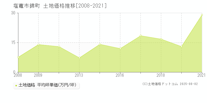 塩竈市錦町の土地価格推移グラフ 