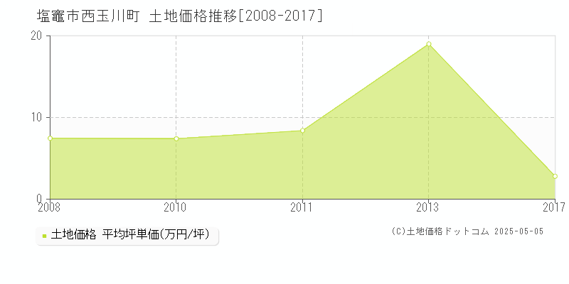 西玉川町(塩竈市)の土地価格推移グラフ(坪単価)[2008-2017年]