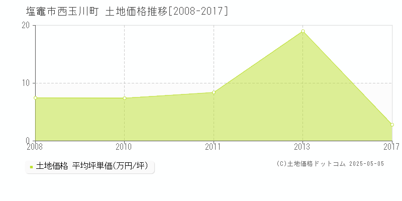 塩竈市西玉川町の土地価格推移グラフ 