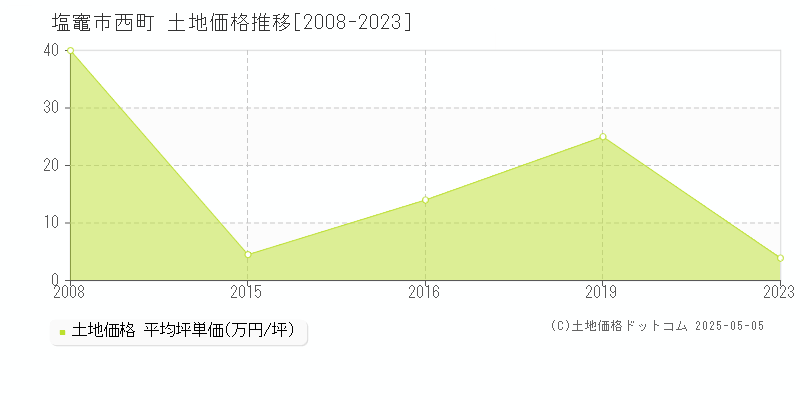 西町(塩竈市)の土地価格推移グラフ(坪単価)[2008-2023年]