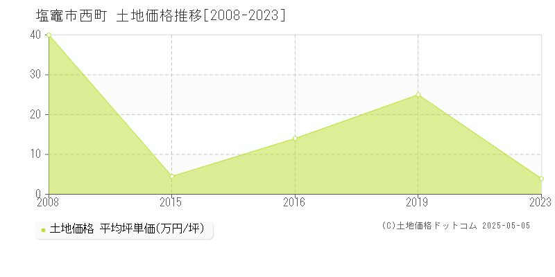 塩竈市西町の土地価格推移グラフ 