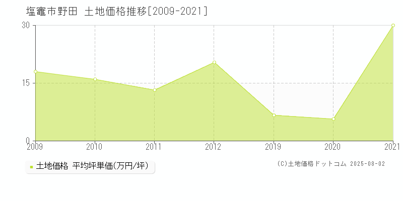 野田(塩竈市)の土地価格推移グラフ(坪単価)[2009-2021年]