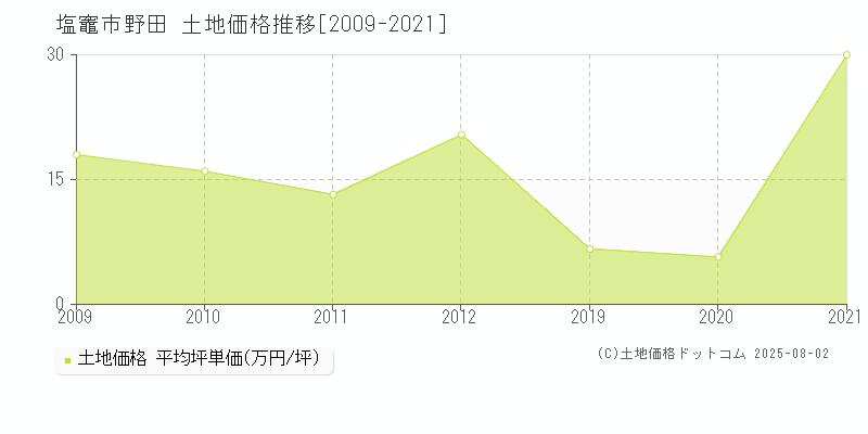 塩竈市野田の土地価格推移グラフ 