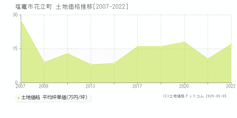 花立町(塩竈市)の土地価格推移グラフ(坪単価)[2007-2022年]