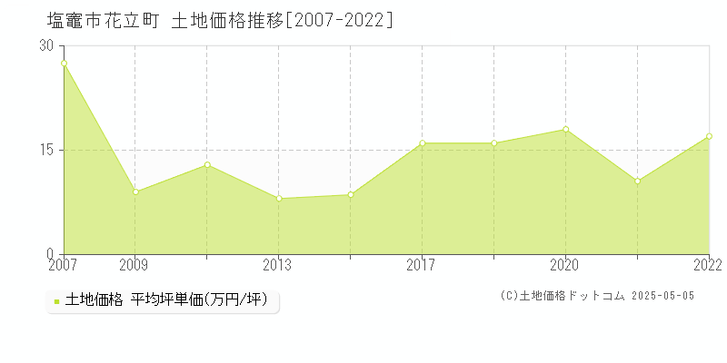 塩竈市花立町の土地価格推移グラフ 