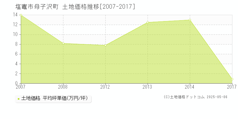 母子沢町(塩竈市)の土地価格推移グラフ(坪単価)[2007-2017年]