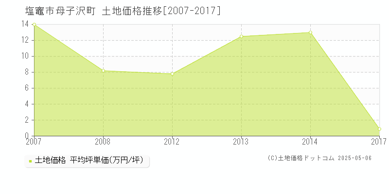 塩竈市母子沢町の土地価格推移グラフ 