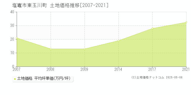 東玉川町(塩竈市)の土地価格推移グラフ(坪単価)[2007-2021年]