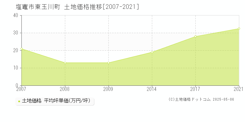 塩竈市東玉川町の土地価格推移グラフ 