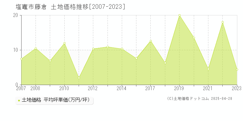 塩竈市藤倉の土地価格推移グラフ 