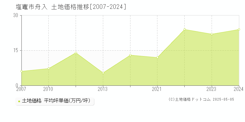 舟入(塩竈市)の土地価格推移グラフ(坪単価)[2007-2024年]