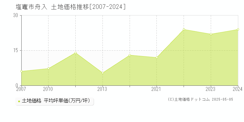 塩竈市舟入の土地価格推移グラフ 