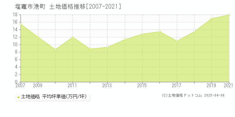 塩竈市港町の土地価格推移グラフ 