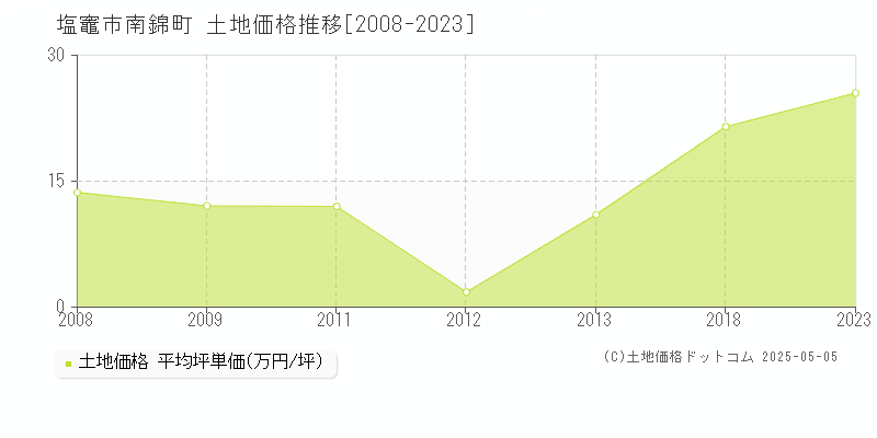 南錦町(塩竈市)の土地価格推移グラフ(坪単価)[2008-2023年]