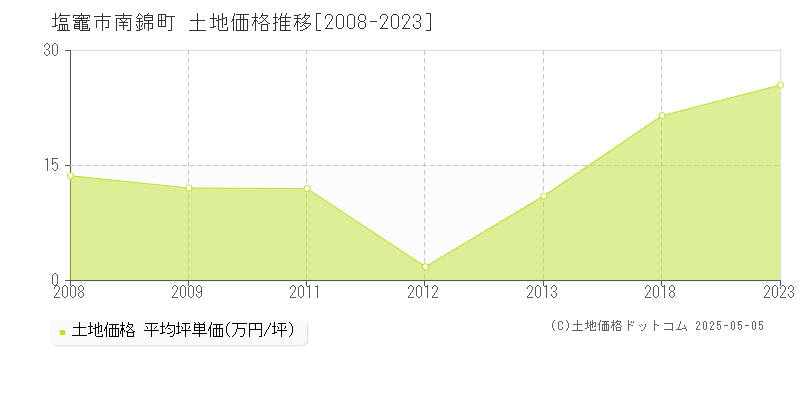 塩竈市南錦町の土地価格推移グラフ 