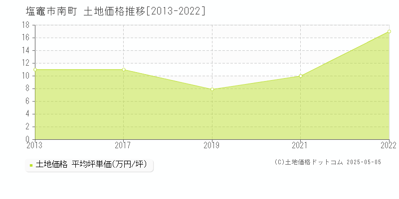 南町(塩竈市)の土地価格推移グラフ(坪単価)[2013-2022年]