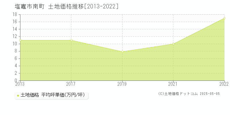 塩竈市南町の土地価格推移グラフ 