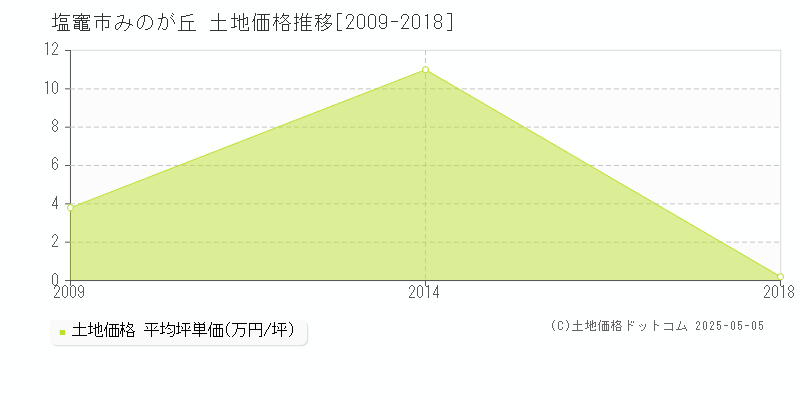 みのが丘(塩竈市)の土地価格推移グラフ(坪単価)[2009-2018年]