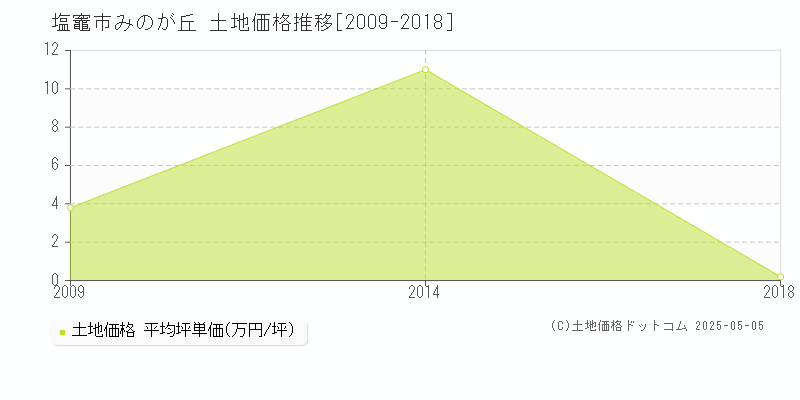 塩竈市みのが丘の土地価格推移グラフ 