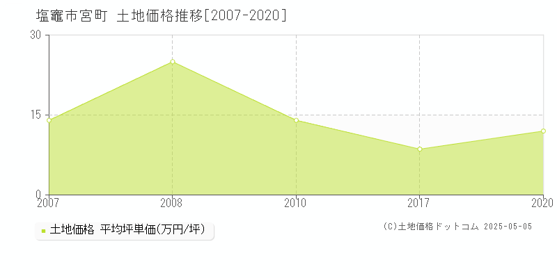宮町(塩竈市)の土地価格推移グラフ(坪単価)[2007-2020年]