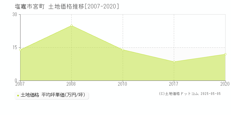 塩竈市宮町の土地価格推移グラフ 