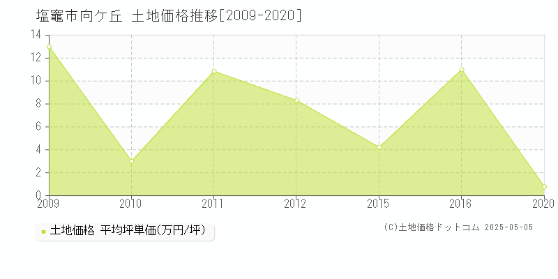 向ケ丘(塩竈市)の土地価格推移グラフ(坪単価)[2009-2020年]