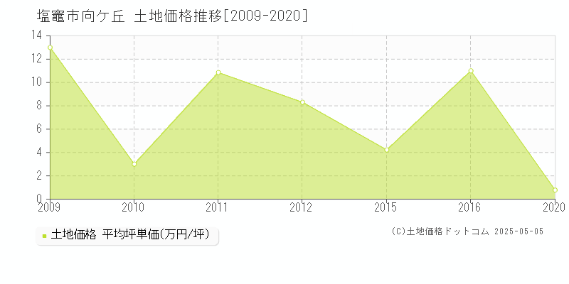 塩竈市向ケ丘の土地価格推移グラフ 