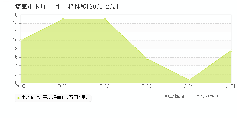 本町(塩竈市)の土地価格推移グラフ(坪単価)[2008-2021年]