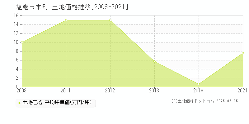 塩竈市本町の土地価格推移グラフ 